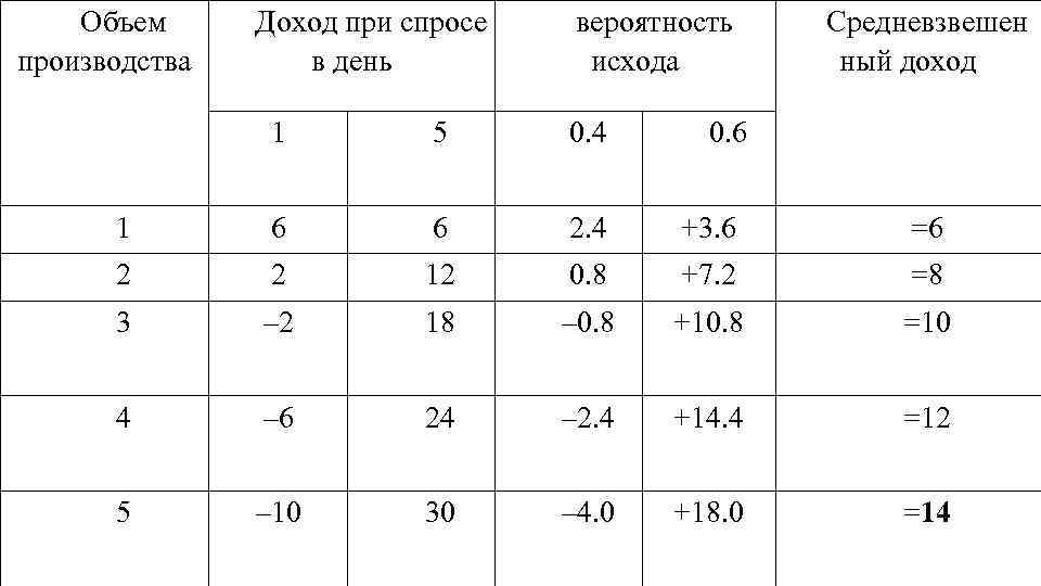 Объем производства Доход при спросе в день вероятность исхода Средневзвешен ный доход 1 5