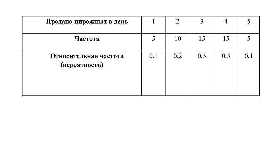 Продано пирожных в день 1 2 3 4 5 Частота 5 10 15 15