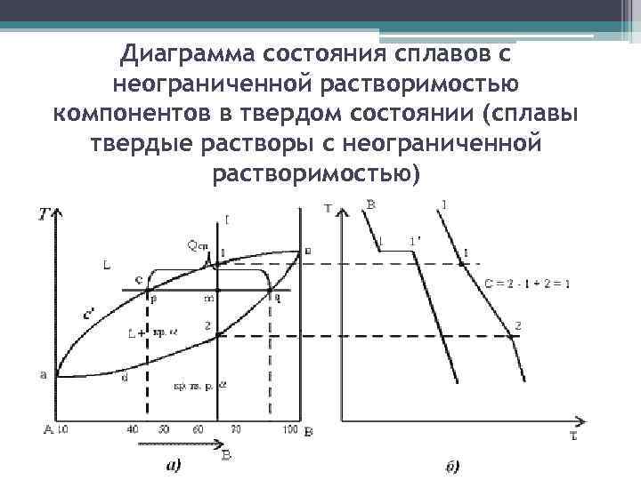 Что означает линия ликвидус на диаграммах состояния
