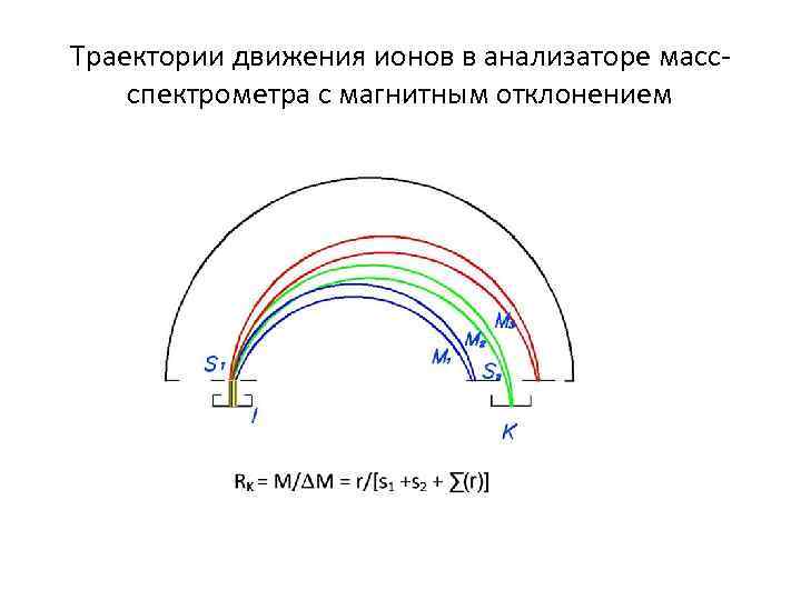 Радиус траектории в магнитном поле