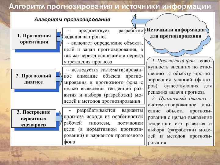 Алгоритм прогнозирования и источники информации 