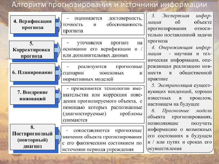 Алгоритм прогнозирования и источники информации 