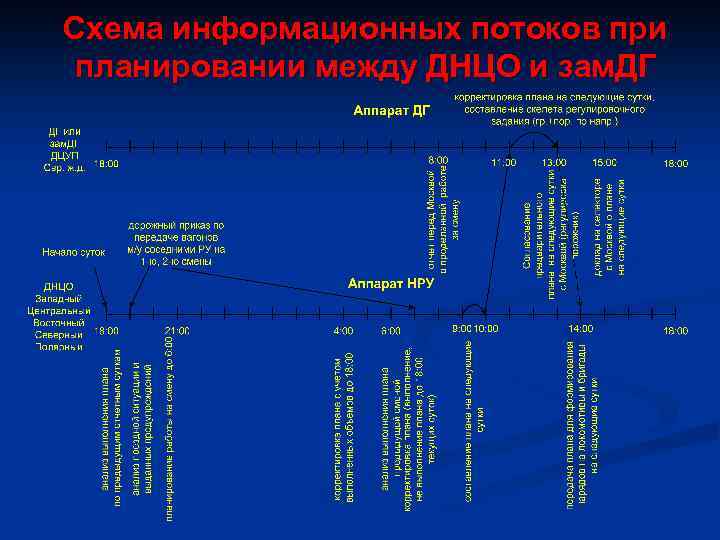 Схема информационных потоков при планировании между ДНЦО и зам. ДГ 