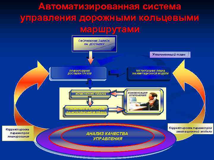 Автоматизированная система управления дорожными кольцевыми маршрутами ОФОРМЛЕНИЕ ЗАЯВОК НА ДОСТАВКУ Уточненный план ПЛАНИРОВАНИЕ ДОСТАВКИ