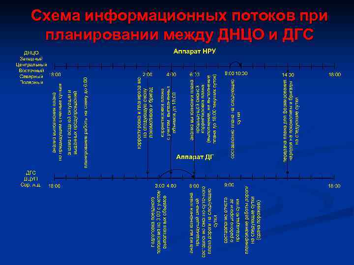 Схема информационных потоков при планировании между ДНЦО и ДГС 