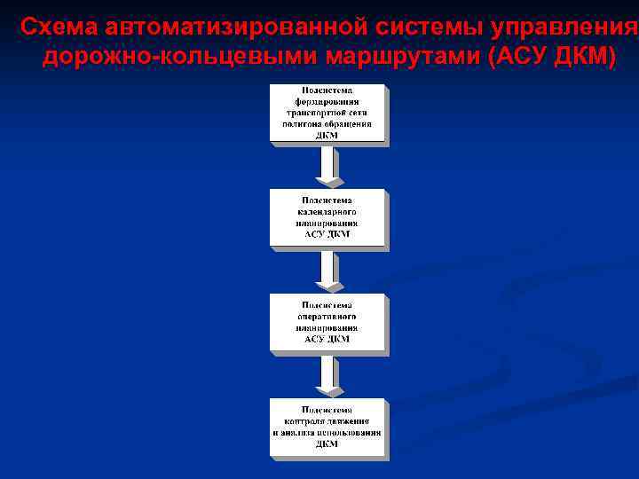 Схема автоматизированной системы управления дорожно-кольцевыми маршрутами (АСУ ДКМ) 