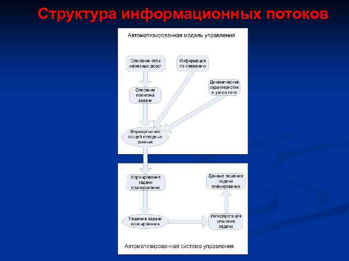 Структура информационных потоков 