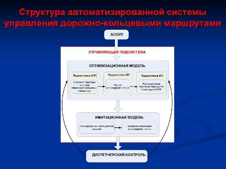 Структура автоматизированной системы управления дорожно-кольцевыми маршрутами 