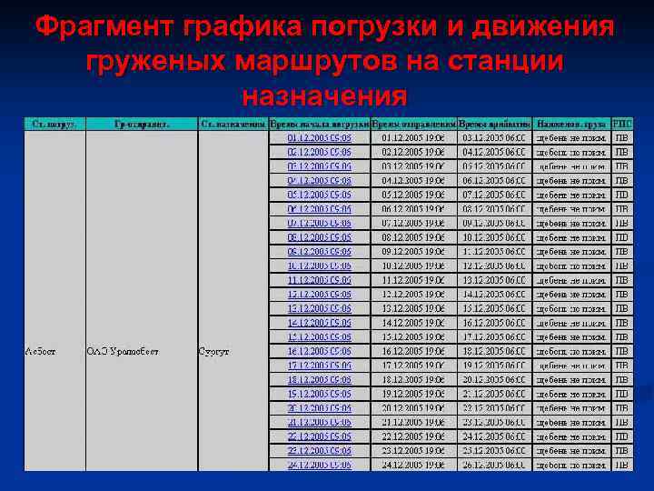 Фрагмент графика погрузки и движения груженых маршрутов на станции назначения 