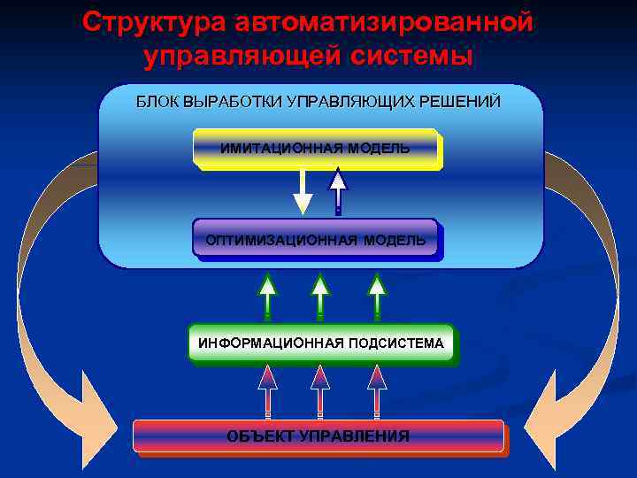 Структура автоматизированной управляющей системы БЛОК ВЫРАБОТКИ УПРАВЛЯЮЩИХ РЕШЕНИЙ ИМИТАЦИОННАЯ МОДЕЛЬ ОПТИМИЗАЦИОННАЯ МОДЕЛЬ ИНФОРМАЦИОННАЯ ПОДСИСТЕМА