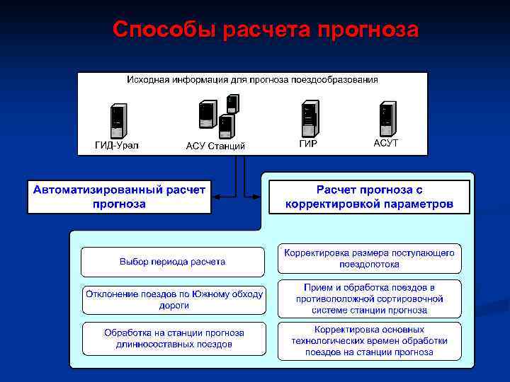 Способы расчета прогноза 