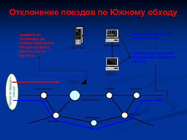 Отклонение поездов по Южному обходу Задержки по «неприему» на станцию транзитных поездов по факту