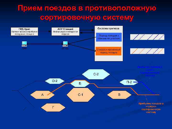 Прием поездов в противоположную сортировочную систему 