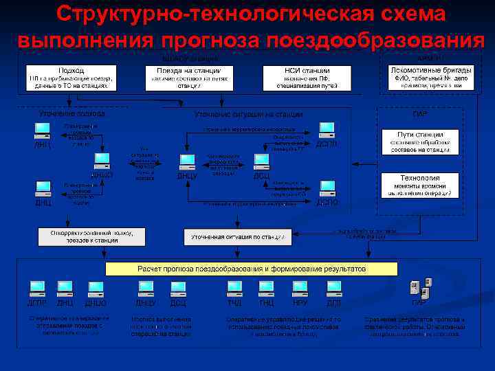 Структурно-технологическая схема выполнения прогноза поездообразования 