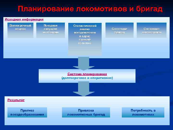 Планирование локомотивов и бригад Исходная информация Долгосрочный подход Поездная ситуация на станции Статистический анализ