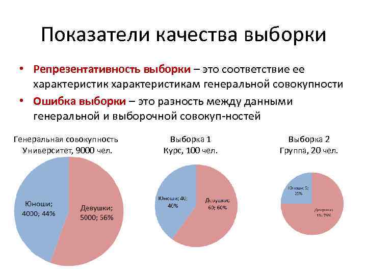Показатели качества выборки • Репрезентативность выборки – это соответствие ее характеристикам генеральной совокупности •