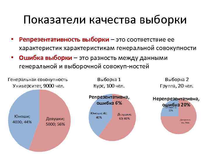Показатели качества выборки • Репрезентативность выборки – это соответствие ее характеристикам генеральной совокупности •