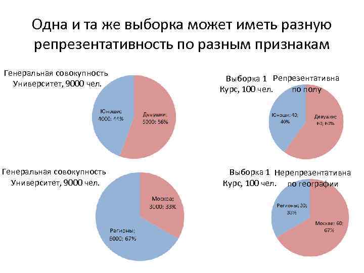 Одна и та же выборка может иметь разную репрезентативность по разным признакам Генеральная совокупность
