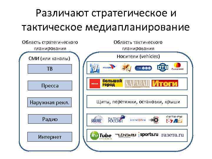 Различают стратегическое и тактическое медиапланирование Область стратегического планирования СМИ (или каналы) Область тактического планирования
