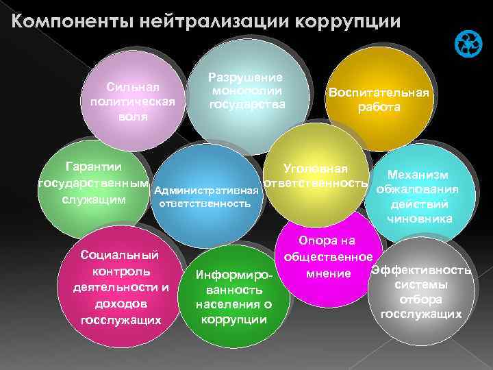 Компоненты нейтрализации коррупции Сильная политическая воля Разрушение монополии государства Воспитательная работа Гарантии Уголовная Механизм