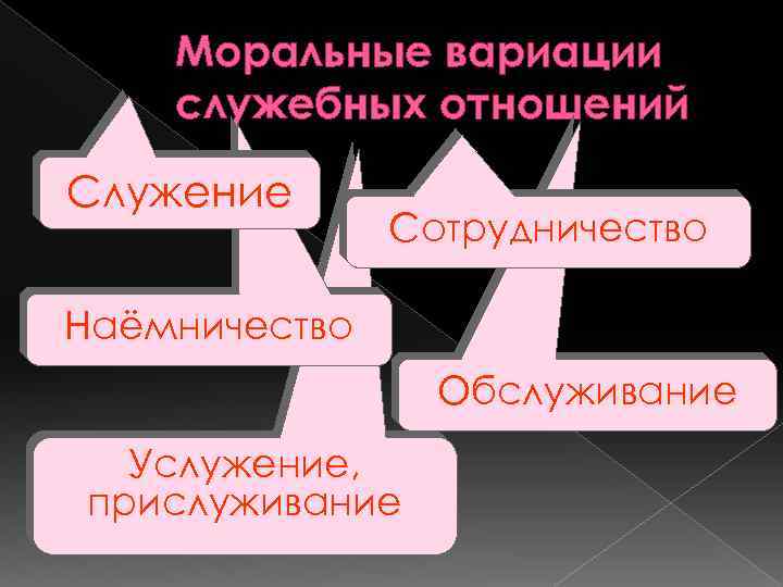 Моральные вариации служебных отношений Служение Сотрудничество Наёмничество Обслуживание Услужение, прислуживание 