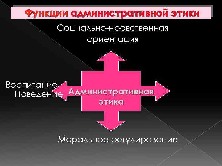 Функции административной этики Социально-нравственная ориентация Воспитание Поведение Административная этика Моральное регулирование 