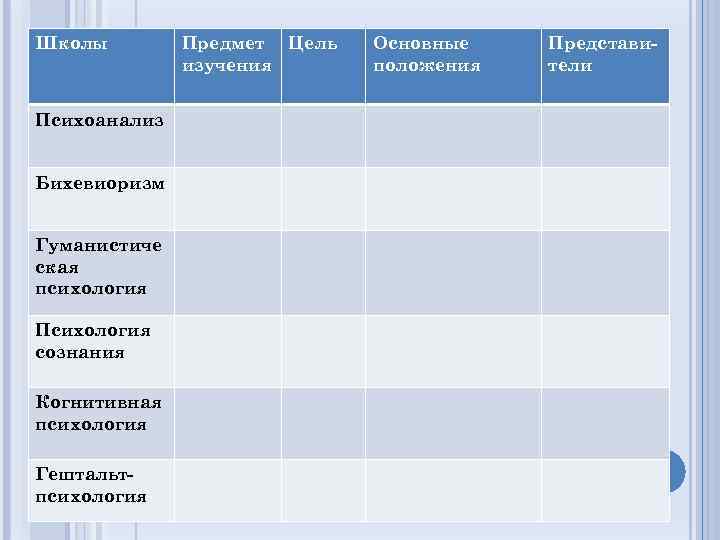 Школы Психоанализ Бихевиоризм Гуманистиче ская психология Психология сознания Когнитивная психология Гештальтпсихология Предмет Цель изучения