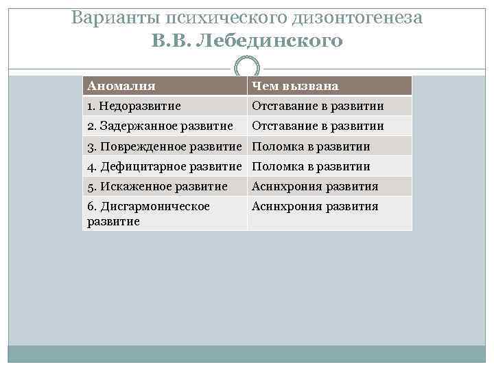 Схема классификации видов психического дизонтогенеза по лебединскому