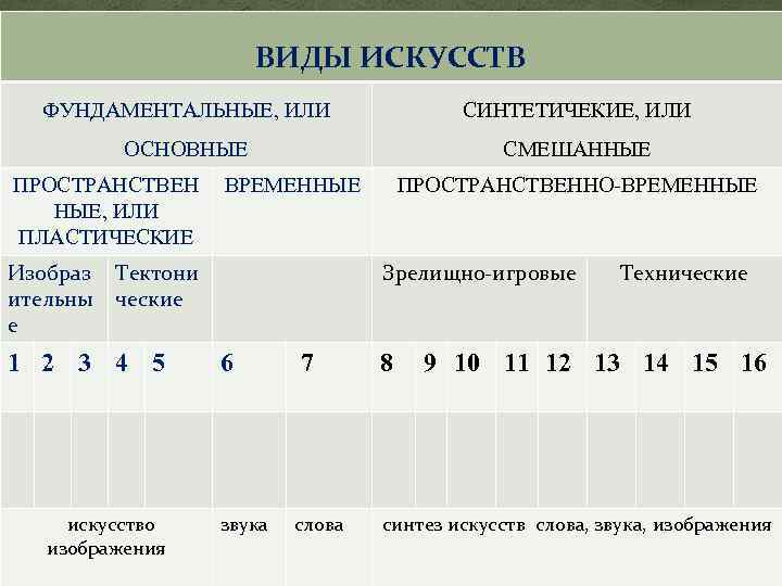 Основные виды искусства. Виды искусства таблица. Характеристика видов искусства. Пространственные виды искусства таблица. Синтетические виды искусства таблица.