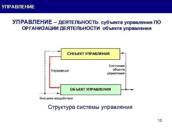 УПРАВЛЕНИЕ – ДЕЯТЕЛЬНОСТЬ субъекта управления ПО ОРГАНИЗАЦИИ ДЕЯТЕЛЬНОСТИ объекта управления Структура системы управления 13
