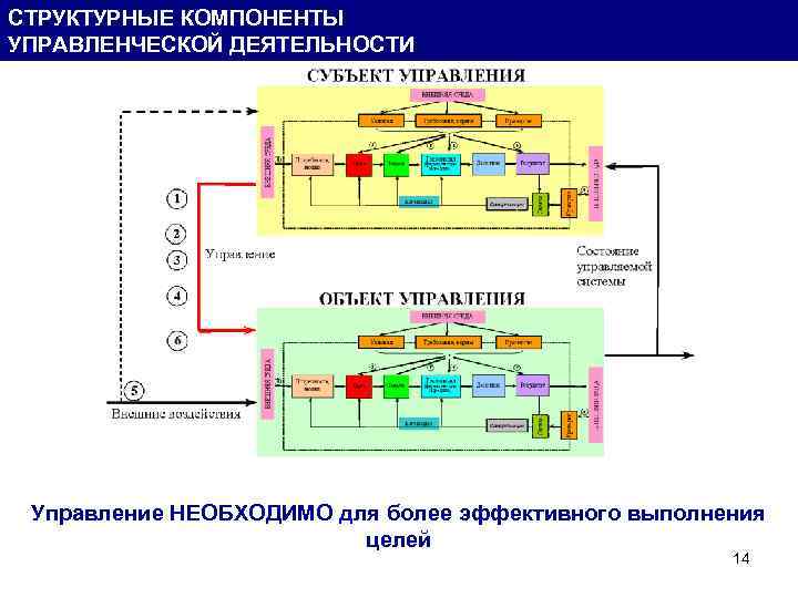 СТРУКТУРНЫЕ КОМПОНЕНТЫ УПРАВЛЕНЧЕСКОЙ ДЕЯТЕЛЬНОСТИ Управление НЕОБХОДИМО для более эффективного выполнения целей 14 