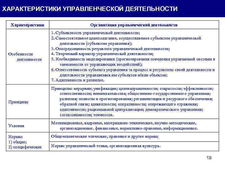 ХАРАКТЕРИСТИКИ УПРАВЛЕНЧЕСКОЙ ДЕЯТЕЛЬНОСТИ Характеристики Организация управленческой деятельности Особенности деятельности 1. Субъектность управленческой деятельности; 2.