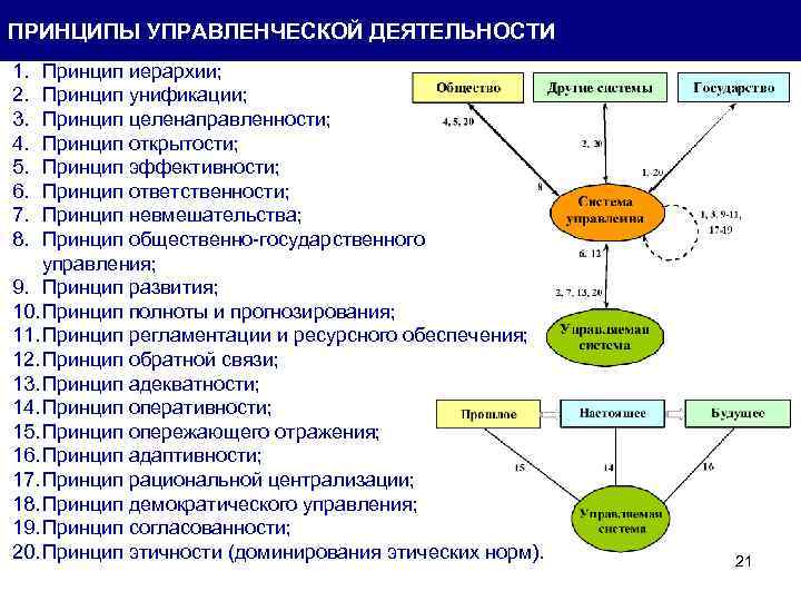 ПРИНЦИПЫ УПРАВЛЕНЧЕСКОЙ ДЕЯТЕЛЬНОСТИ 1. 2. 3. 4. 5. 6. 7. 8. Принцип иерархии; Принцип
