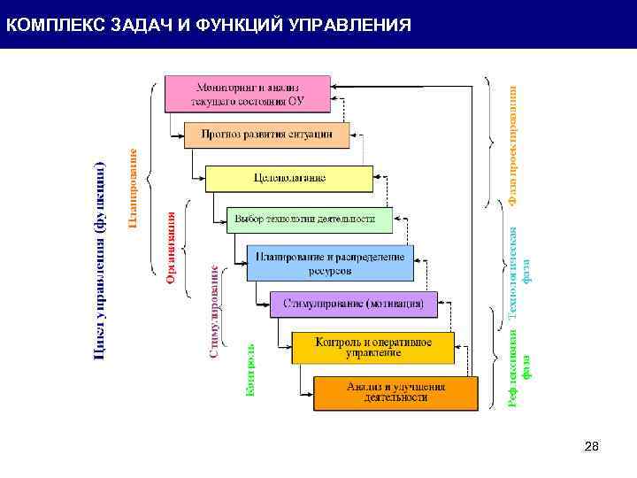 КОМПЛЕКС ЗАДАЧ И ФУНКЦИЙ УПРАВЛЕНИЯ 28 