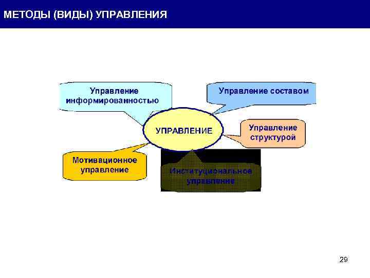 МЕТОДЫ (ВИДЫ) УПРАВЛЕНИЯ 29 
