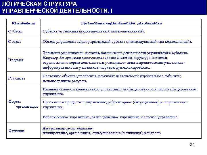 ЛОГИЧЕСКАЯ СТРУКТУРА УПРАВЛЕНЧЕСКОЙ ДЕЯТЕЛЬНОСТИ. I Компоненты Организация управленческой деятельности Субъект управления (индивидуальный или коллективный).