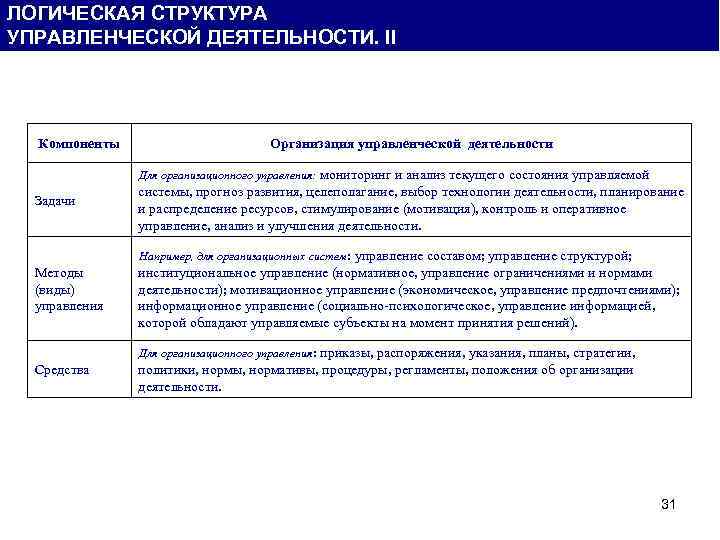 ЛОГИЧЕСКАЯ СТРУКТУРА УПРАВЛЕНЧЕСКОЙ ДЕЯТЕЛЬНОСТИ. II Компоненты Организация управленческой деятельности Для организационного управления: мониторинг и