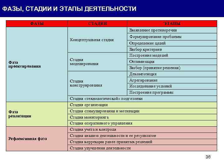 ФАЗЫ, СТАДИИ И ЭТАПЫ ДЕЯТЕЛЬНОСТИ ФАЗЫ СТАДИИ Концептуальная стадия Фаза проектирования Фаза реализации Рефлексивная