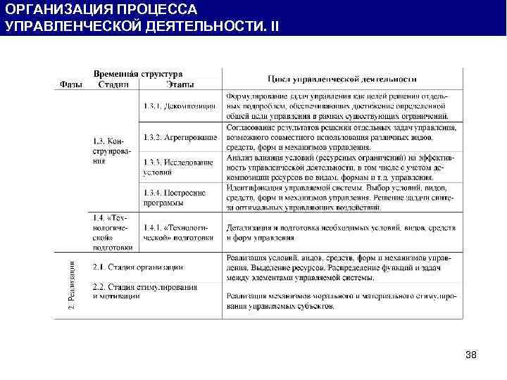 ОРГАНИЗАЦИЯ ПРОЦЕССА УПРАВЛЕНЧЕСКОЙ ДЕЯТЕЛЬНОСТИ. II 38 