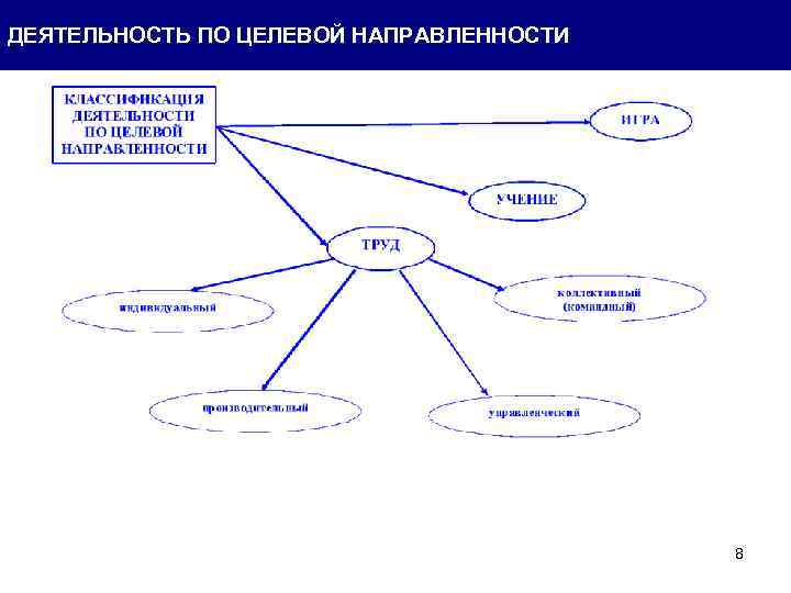 ДЕЯТЕЛЬНОСТЬ ПО ЦЕЛЕВОЙ НАПРАВЛЕННОСТИ 8 
