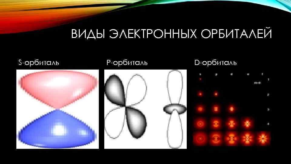 ВИДЫ ЭЛЕКТРОННЫХ ОРБИТАЛЕЙ S-орбиталь P-орбиталь D-орбиталь 