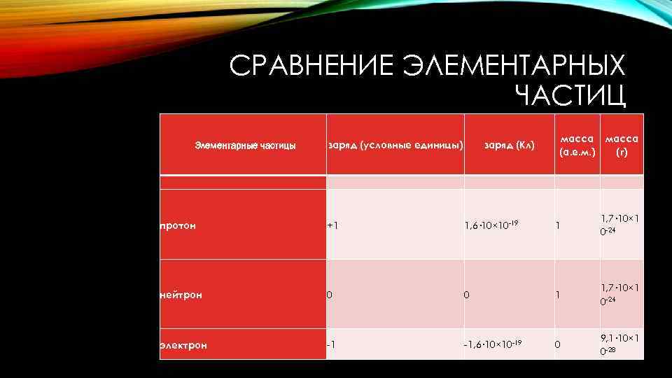 СРАВНЕНИЕ ЭЛЕМЕНТАРНЫХ ЧАСТИЦ Элементарные частицы заряд (условные единицы) заряд (Кл) масса (а. е. м.