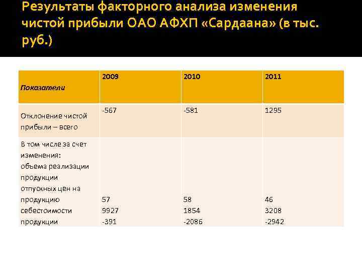 Результаты факторного анализа изменения чистой прибыли ОАО АФХП «Сардаана» (в тыс. руб. ) 2009