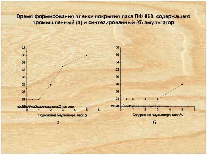 Время формирования пленки покрытия лака ПФ-060, содержащего промышленный (а) и синтезированный (б) эмульгатор а