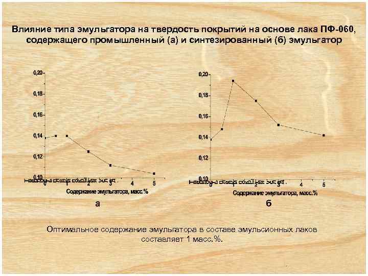 Влияние типа эмульгатора на твердость покрытий на основе лака ПФ-060, содержащего промышленный (а) и
