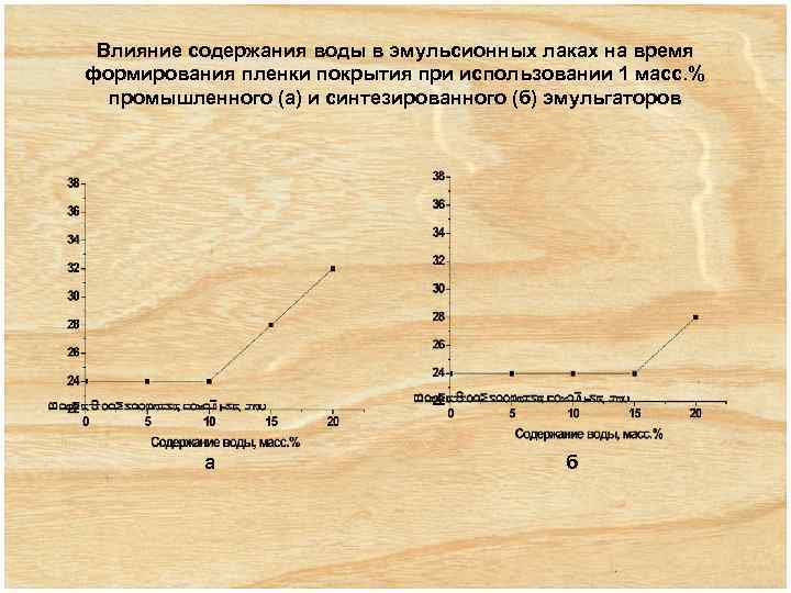 Влияние содержания воды в эмульсионных лаках на время формирования пленки покрытия при использовании 1