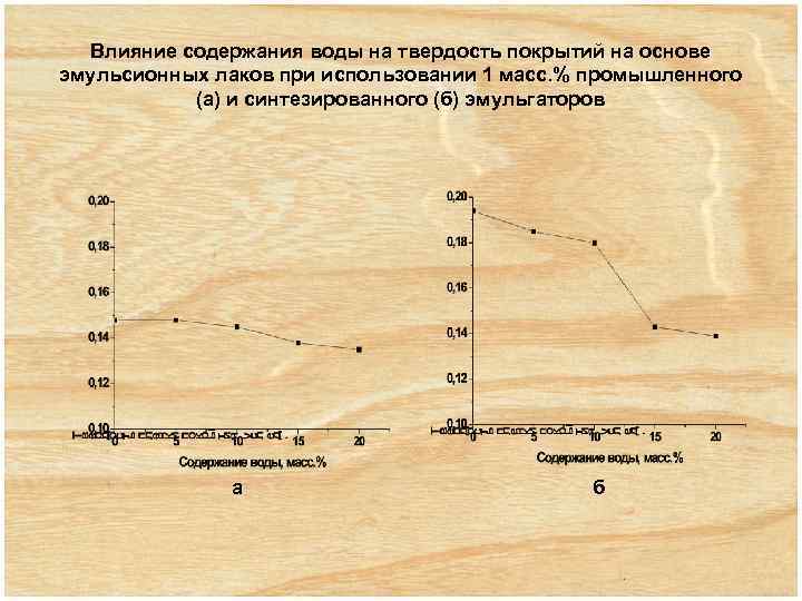 Влияние содержания воды на твердость покрытий на основе эмульсионных лаков при использовании 1 масс.
