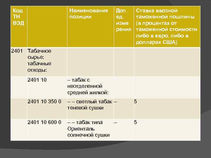 Код ТН ВЭД Наименование позиции Доп. ед. изме рения Ставка ввозной таможенной пошлины (в