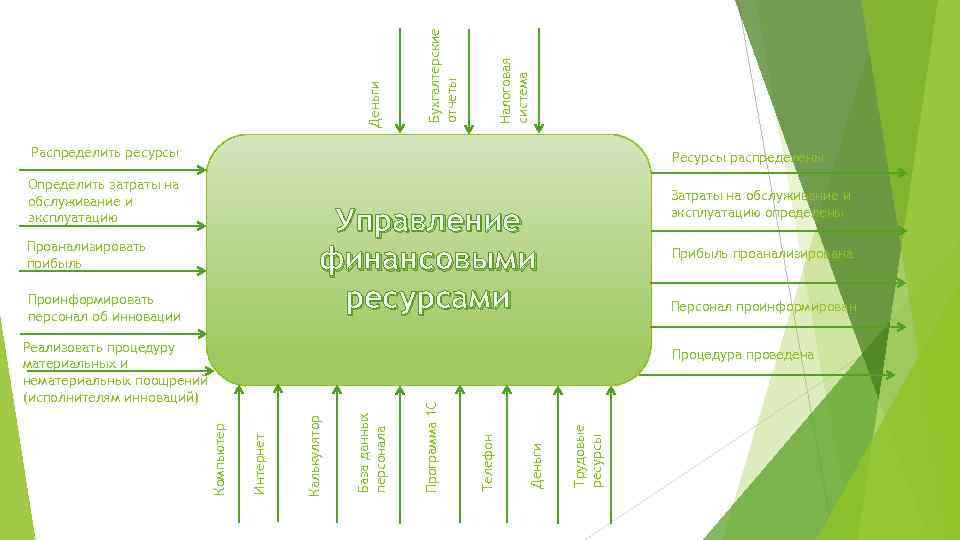 Налоговая система Бухгалтерские отчеты Деньги Распределить ресурсы Ресурсы распределены Определить затраты на обслуживание и