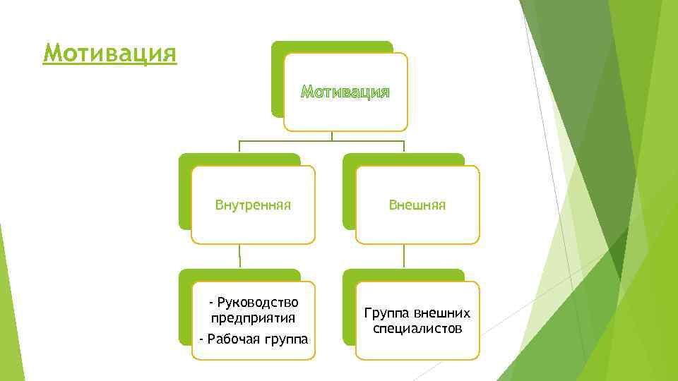 Мотивация Внутренняя Внешняя - Руководство предприятия - Рабочая группа Группа внешних специалистов 